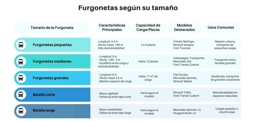 Tabla con tipos de furgonetas según tu tamaño